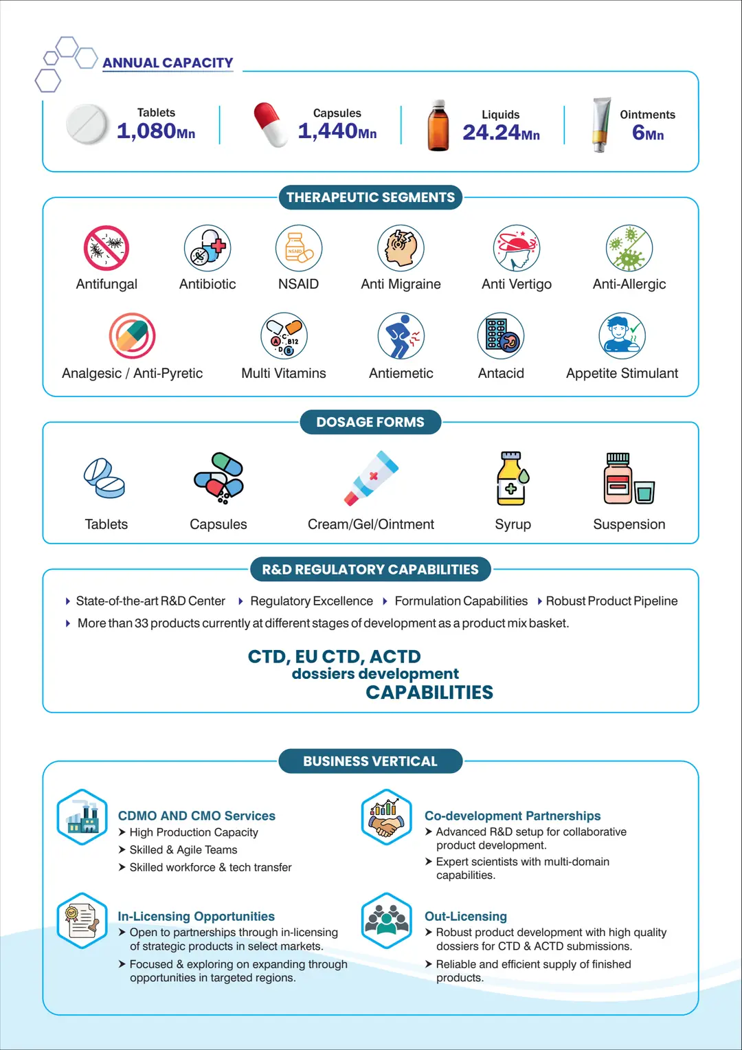Annual capacity, therapeutic segments, dosage forms, R&D, regulatory capabilities and business verticals